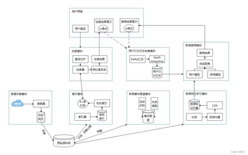 基于Java的新聞全文搜索引擎 在計算機網(wǎng)絡(luò)工程中的設(shè)計與實現(xiàn)